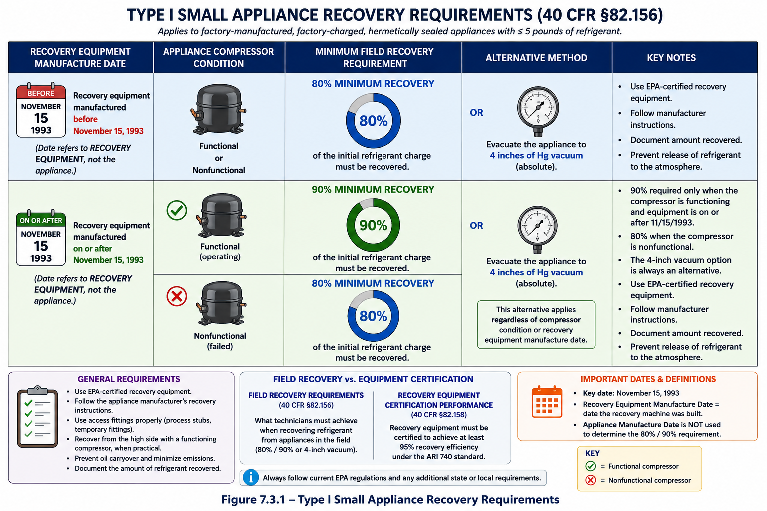 Decision diagram showing Type I small-appliance recovery requirements: recovery equipment manufactured before November 15 1993 requires 80 percent recovery, equipment manufactured on or after that date requires 90 percent with a functioning appliance compressor and 80 percent with a nonfunctioning compressor, with 4 inches of mercury vacuum as an alternative